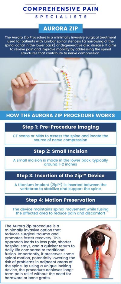 Common questions asked by patients: What is the Aurora ZIP procedure? How does the Aurora ZIP work? What conditions can the Aurora ZIP treat? What are the benefits of the Aurora ZIP procedure? How long does the Aurora ZIP procedure take to complete? For more information, contact us or book an appointment online. We are located at 1177 PA-315, Dolphin Plaza, Wilkes-Barre, PA 18702. We serve patients from Wilkes-Barre PA, Glen Lyon PA, Dallas PA, Pittston PA, Mountain Top PA, Plymouth PA, and surrounding areas.