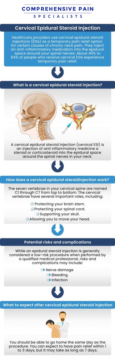 Common questions asked by patients: What is a cervical epidural steroid injection, and how does it work? What conditions can a cervical epidural steroid injection treat? How is a cervical epidural steroid injection administered? Is the cervical epidural steroid injection procedure painful? What should I expect during a cervical epidural steroid injection? For more information, contact us or book an appointment online. We are located at 1177 PA-315, Dolphin Plaza, Wilkes-Barre, PA 18702. We serve patients from Wilkes-Barre PA, Glen Lyon PA, Dallas PA, Pittston PA, Mountain Top PA, Plymouth PA, and surrounding areas.