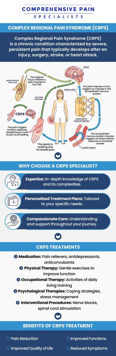 If you're dealing with Complex Regional Pain Syndrome (CRPS), Dr. Youssef, DO, and his team at Comprehensive Pain Specialists offer personalized treatment plans to help manage your condition. We focus on providing effective care to reduce pain and improve your overall quality of life, tailored to your unique needs. For more information, contact us or book an appointment online. We are located at 1177 PA-315, Dolphin Plaza, Wilkes-Barre, PA 18702.