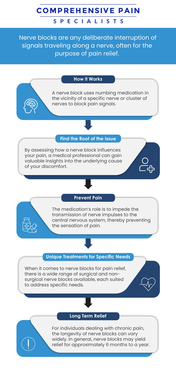 Common questions asked by patients: What is selective nerve block? What are the 4 types of nerve blocks? What is the difference between epidural and selective nerve root block? How long does a selective nerve block last? For more information, contact us or book an appointment online. We are located at 1177 PA-315, Dolphin Plaza, Wilkes-Barre, PA 18702. We serve patients from Wilkes-Barre PA, Glen Lyon PA, Dallas PA, Pittston PA, Mountain Top PA, Plymouth PA, and surrounding areas. Common questions asked by patients: What is selective nerve block? What are the 4 types of nerve blocks? What is the difference between epidural and selective nerve root block? How long does a selective nerve block last? For more information, contact us or book an appointment online. We are located at 1177 PA-315, Dolphin Plaza, Wilkes-Barre, PA 18702. We serve patients from Wilkes-Barre PA, Glen Lyon PA, Dallas PA, Pittston PA, Mountain Top PA, Plymouth PA, and surrounding areas.