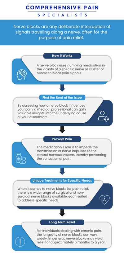 Common questions asked by patients: What is selective nerve block? What are the 4 types of nerve blocks? What is the difference between epidural and selective nerve root block? How long does a selective nerve block last? For more information, contact us or book an appointment online. We are located at 1177 PA-315, Dolphin Plaza, Wilkes-Barre, PA 18702. We serve patients from Wilkes-Barre PA, Glen Lyon PA, Dallas PA, Pittston PA, Mountain Top PA, Plymouth PA, and surrounding areas. Common questions asked by patients: What is selective nerve block? What are the 4 types of nerve blocks? What is the difference between epidural and selective nerve root block? How long does a selective nerve block last? For more information, contact us or book an appointment online. We are located at 1177 PA-315, Dolphin Plaza, Wilkes-Barre, PA 18702. We serve patients from Wilkes-Barre PA, Glen Lyon PA, Dallas PA, Pittston PA, Mountain Top PA, Plymouth PA, and surrounding areas.