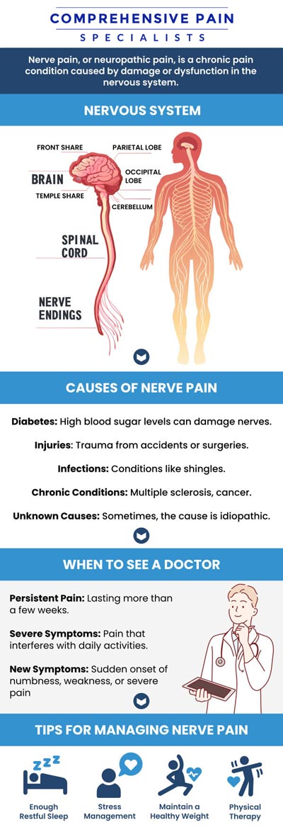 Nerve pain can cause sharp, burning, tingling, or numb sensations that may radiate through the arms, legs, or other areas of the body. Common symptoms include weakness, sensitivity to touch, or difficulty with coordination. If you're experiencing nerve pain, Dr. Youssef, DO, and his team at Comprehensive Pain Specialists provide personalized care to help manage and alleviate your symptoms. With expert treatment options, we aim to reduce discomfort and improve your overall quality of life, tailored to your specific needs. For more information, contact us or book an appointment online. We are located at 1177 PA-315, Dolphin Plaza, Wilkes-Barre, PA 18702.