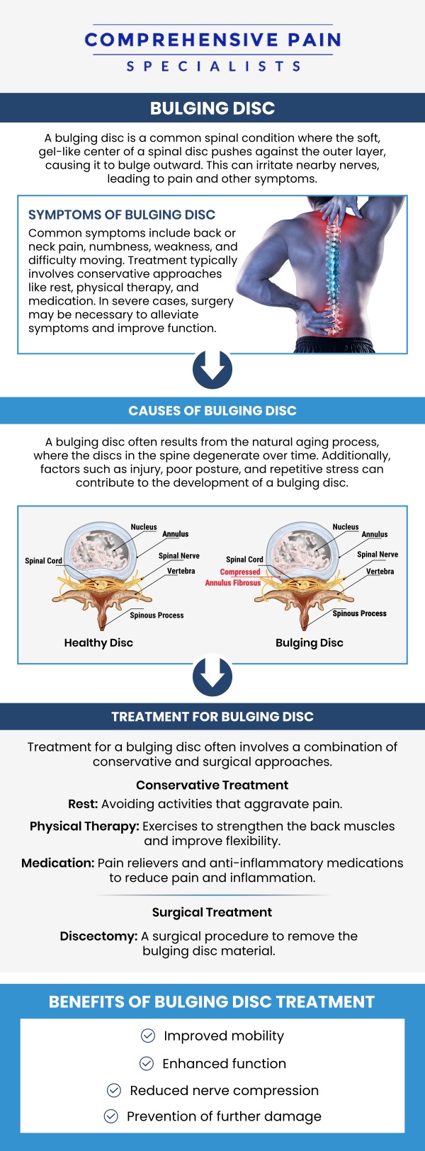 If you are struggling with sharp, radiating pain or a persistent "heavy" feeling in your limbs, Dr. Youssef Josephson, D.O. and the team at Comprehensive Pain Specialists, offer relief for bulging discs. A bulging disc occurs when a spinal cushion weakens and protrudes, often resulting in symptoms like sciatica, numbness or tingling in the hands and feet, muscle weakness, and localized back or neck pain that worsens when sitting or coughing. For more information, contact us or book an appointment online. We are located at 1177 PA-315, Dolphin Plaza, Wilkes-Barre, PA 18702.