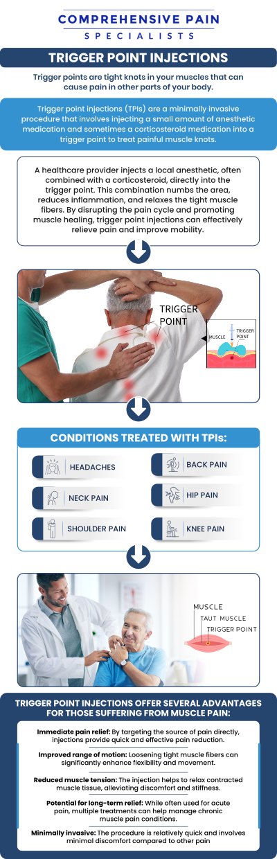 Common questions asked by patients: What are trigger point injections, and how do they help with pain relief? What conditions or symptoms can be treated with trigger point injections? How is the trigger point injection procedure performed, and is it painful? What should patients expect during and after receiving a trigger point injection? For more information, contact us or book an appointment online. We are located at 1177 PA-315, Dolphin Plaza, Wilkes-Barre, PA 18702. We serve patients from Wilkes-Barre PA, Glen Lyon PA, Dallas PA, Pittston PA, Mountain Top PA, Plymouth PA, and surrounding areas.